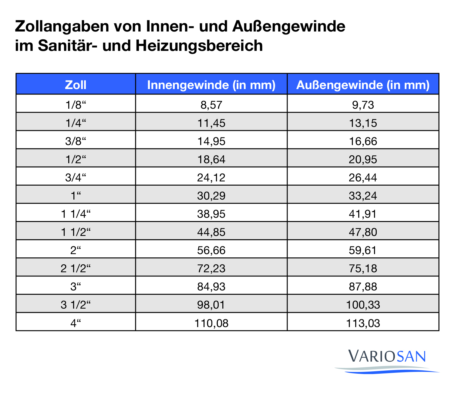 Zolltabelle VARIOSAN Doppelnippel 14030, 3/4" AG/AG, PVC-U, 16 bar